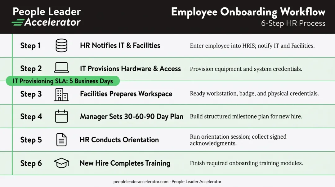 6-step employee onboarding workflow from signed offer to training completion