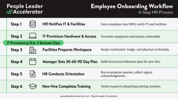 6-step employee onboarding workflow from signed offer to training completion