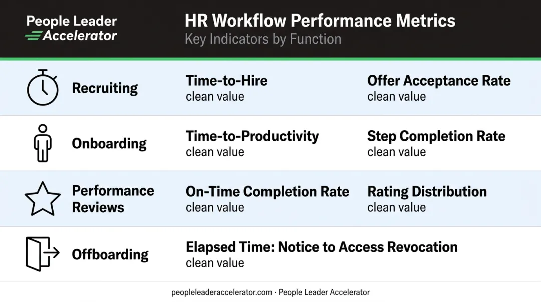 HR workflow KPI metrics comparison across recruiting onboarding reviews and offboarding