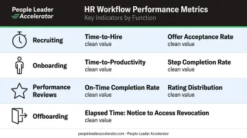 HR workflow KPI metrics comparison across recruiting onboarding reviews and offboarding