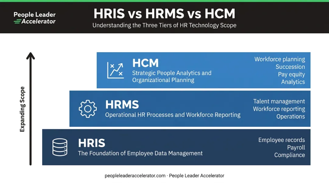 Three-tier HR system comparison HRIS HRMS and HCM capabilities breakdown