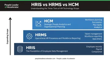 Three-tier HR system comparison HRIS HRMS and HCM capabilities breakdown