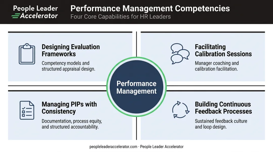 Performance management core competencies framework covering design feedback and coaching