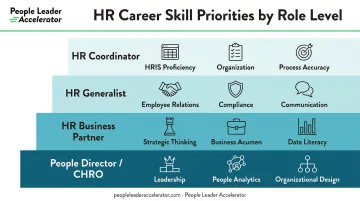 HR role skill priority breakdown from coordinator to CHRO level infographic