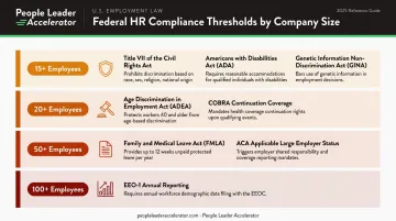Federal HR compliance thresholds by employee headcount milestone infographic