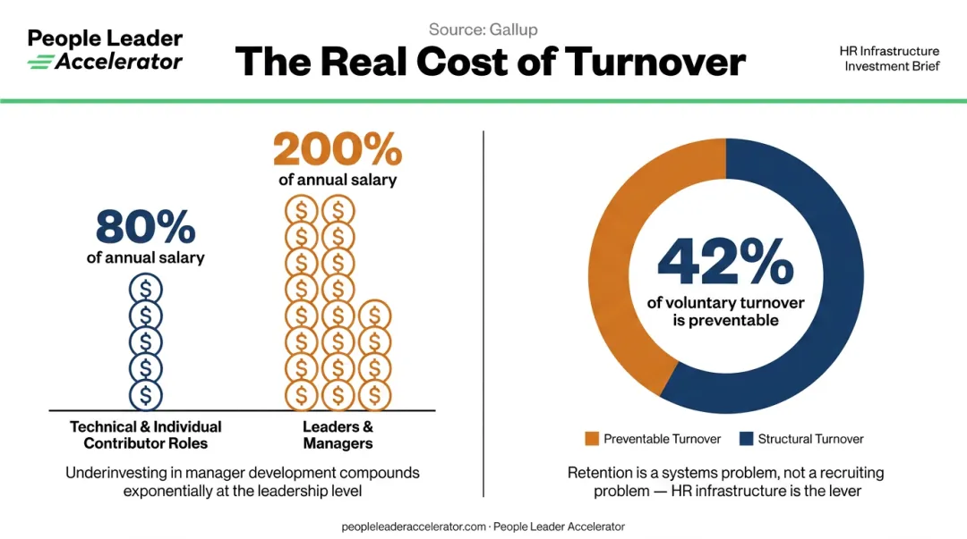 Employee turnover replacement cost and preventable attrition statistics comparison infographic