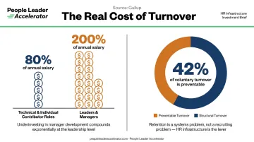Employee turnover replacement cost and preventable attrition statistics comparison infographic