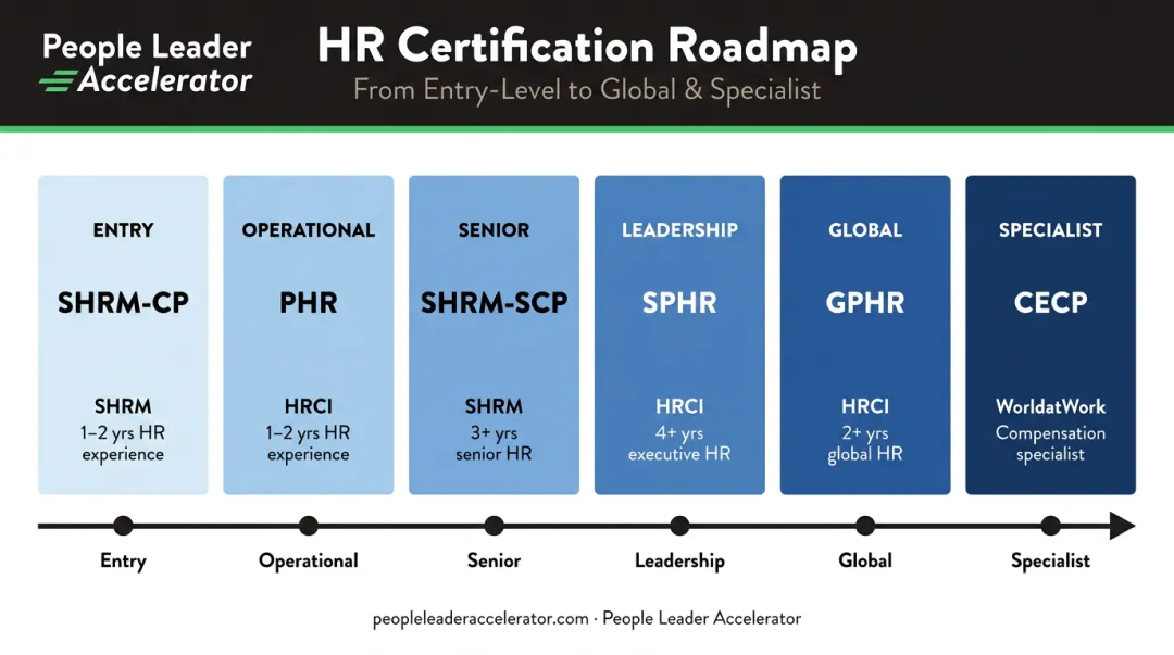 HR certification comparison chart mapping SHRM PHR SPHR GPHR to career stages