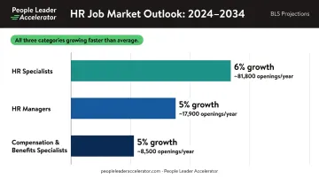 HR job market growth projections 2024 to 2034 across three major HR roles
