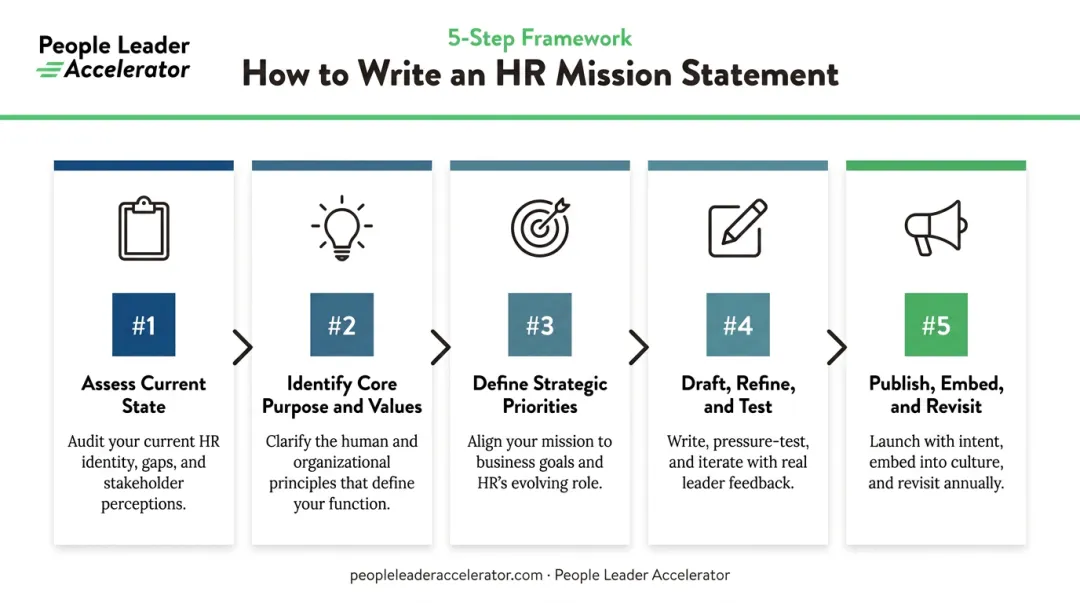 5-step HR mission statement writing process flow diagram infographic