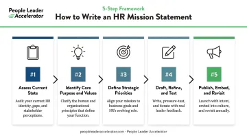 5-step HR mission statement writing process flow diagram infographic