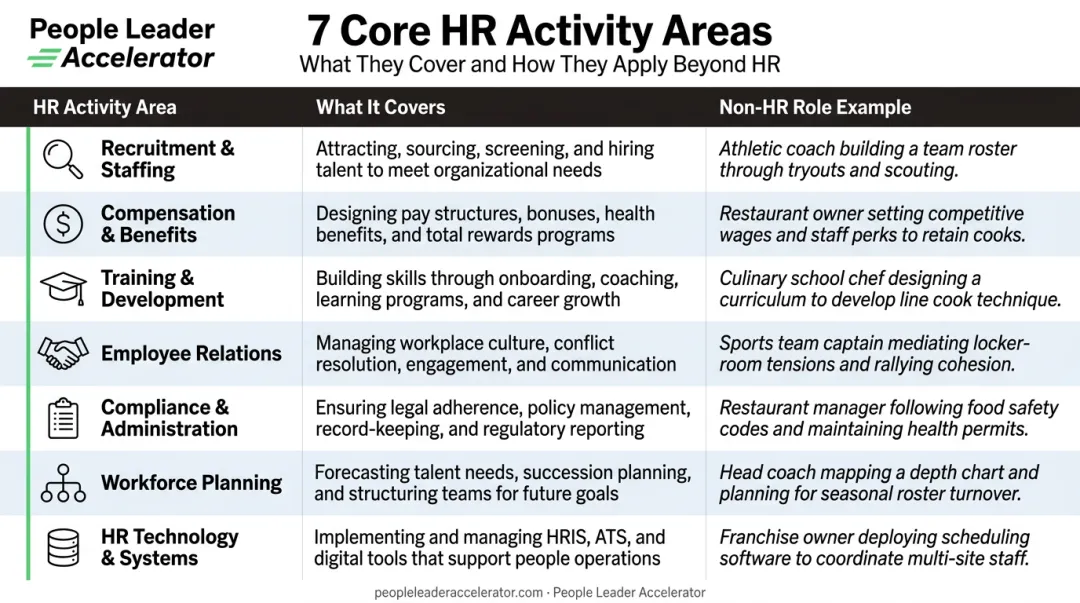 7 core HR activity areas with examples mapped to non-HR roles