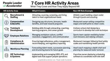 7 core HR activity areas with examples mapped to non-HR roles