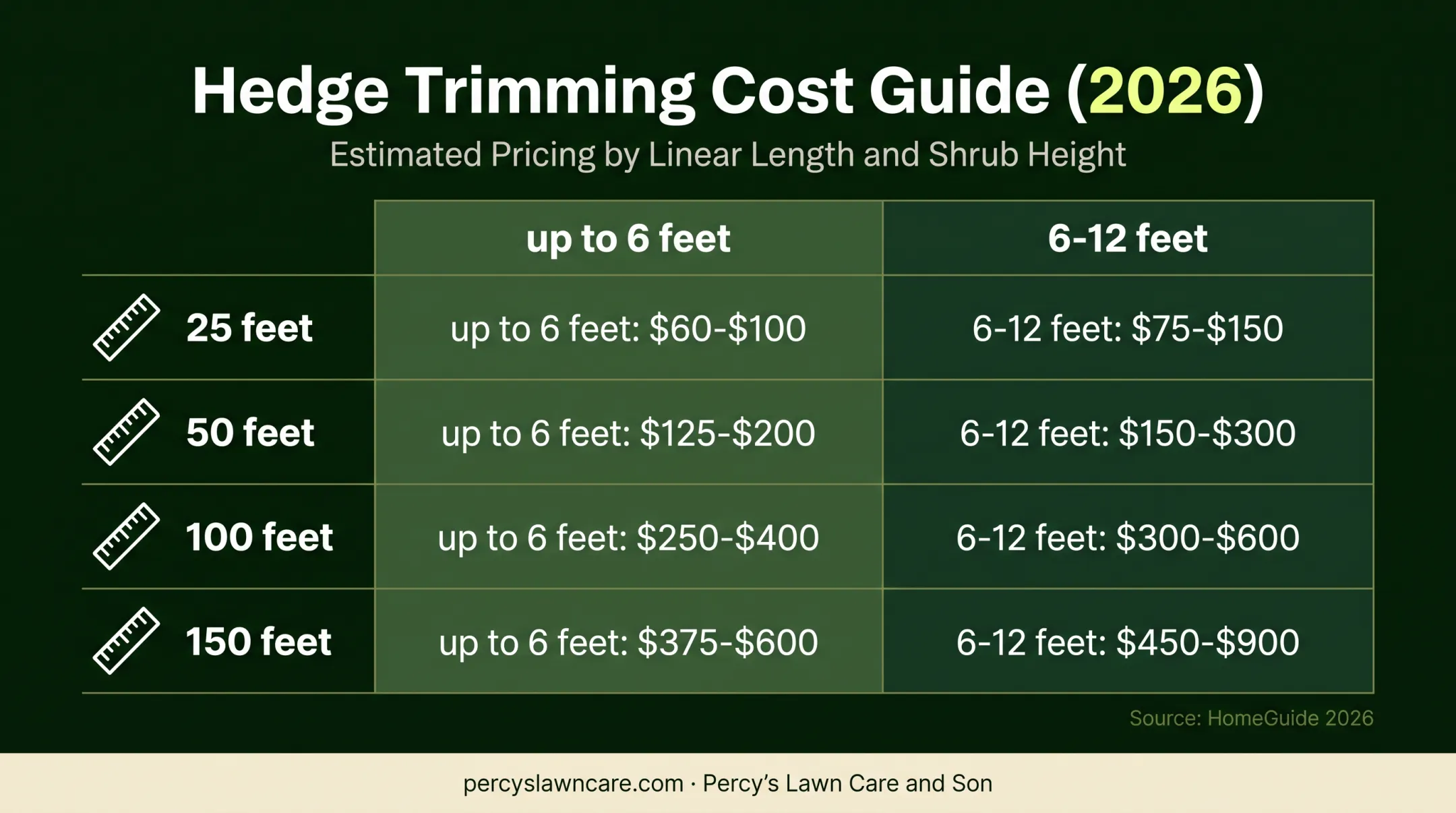 Hedge trimming cost by length and height comparison chart