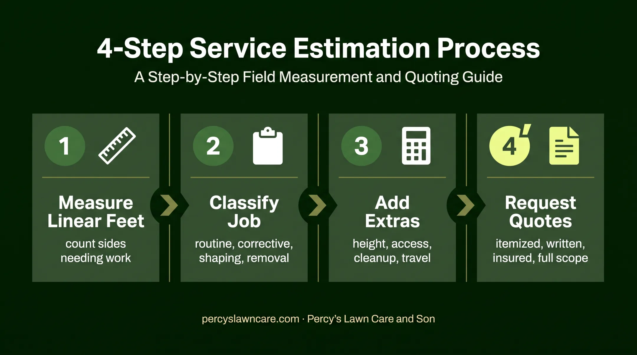 Four-step hedge trimming budget planning process