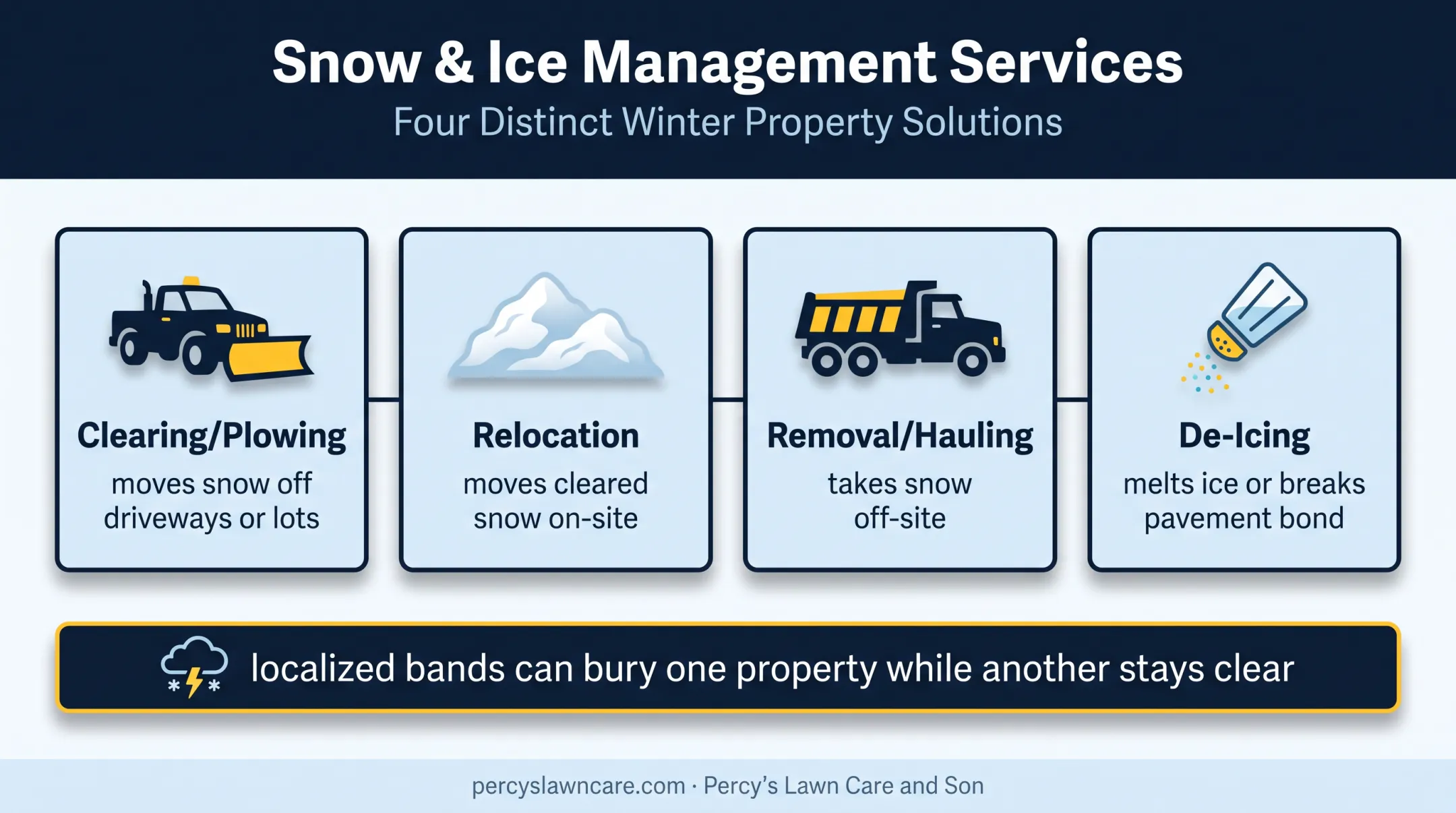 Four snow removal services compared for Buffalo winter properties
