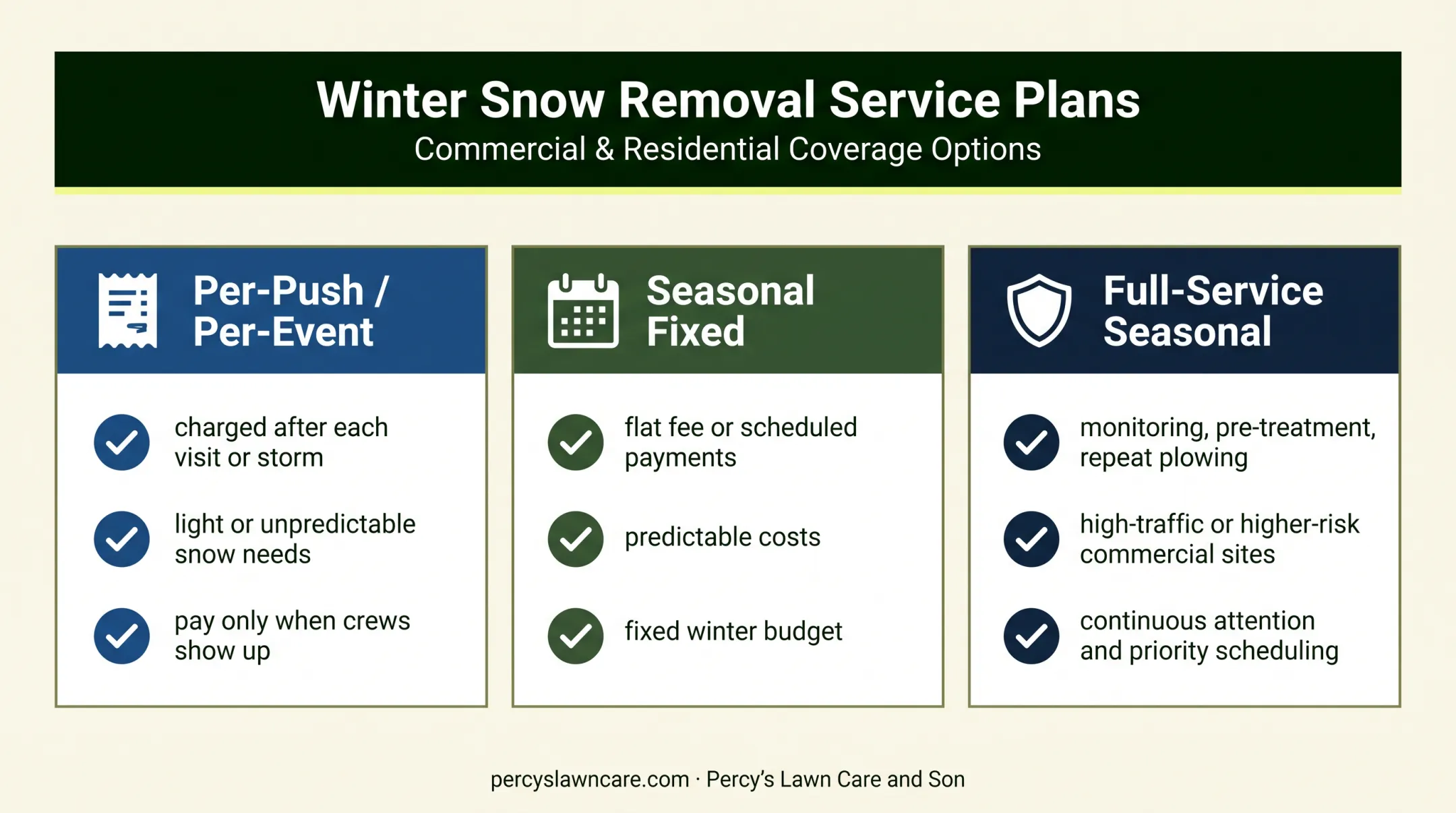 Three snow plowing contract types compared by billing and property fit