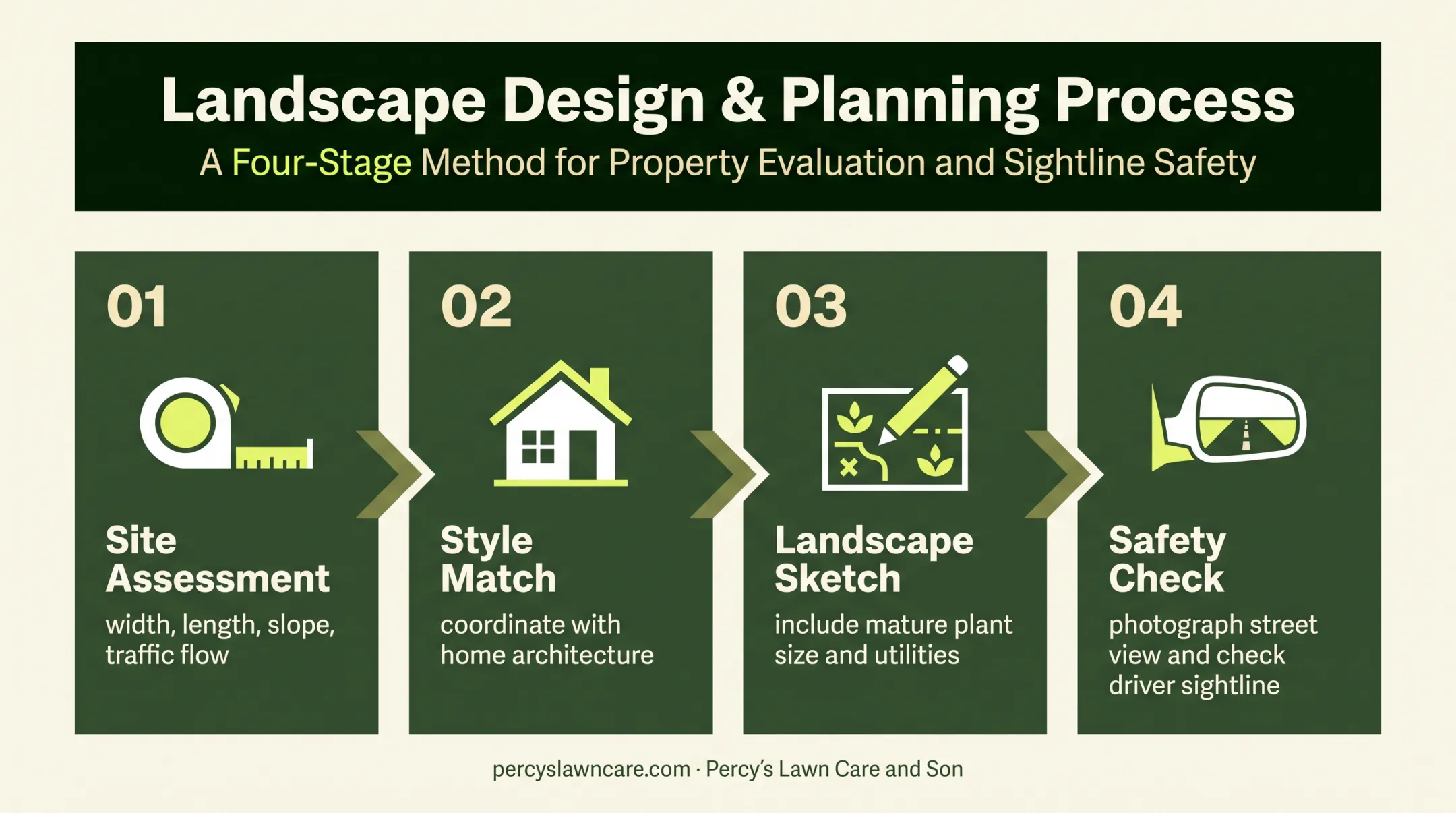 Four-stage driveway landscape planning process from assessment to sightline check