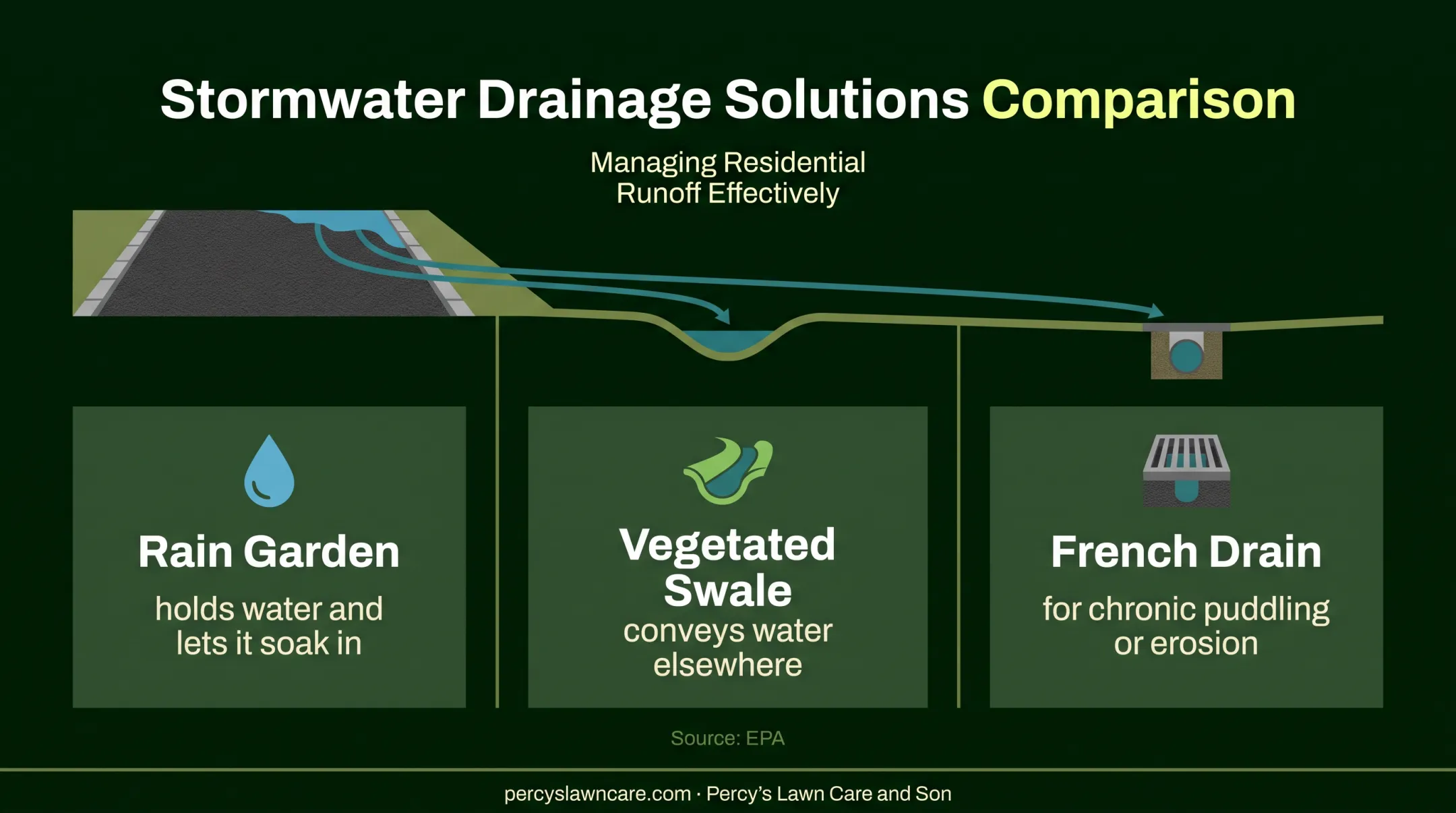 Three driveway runoff management options for rainwater and snowmelt