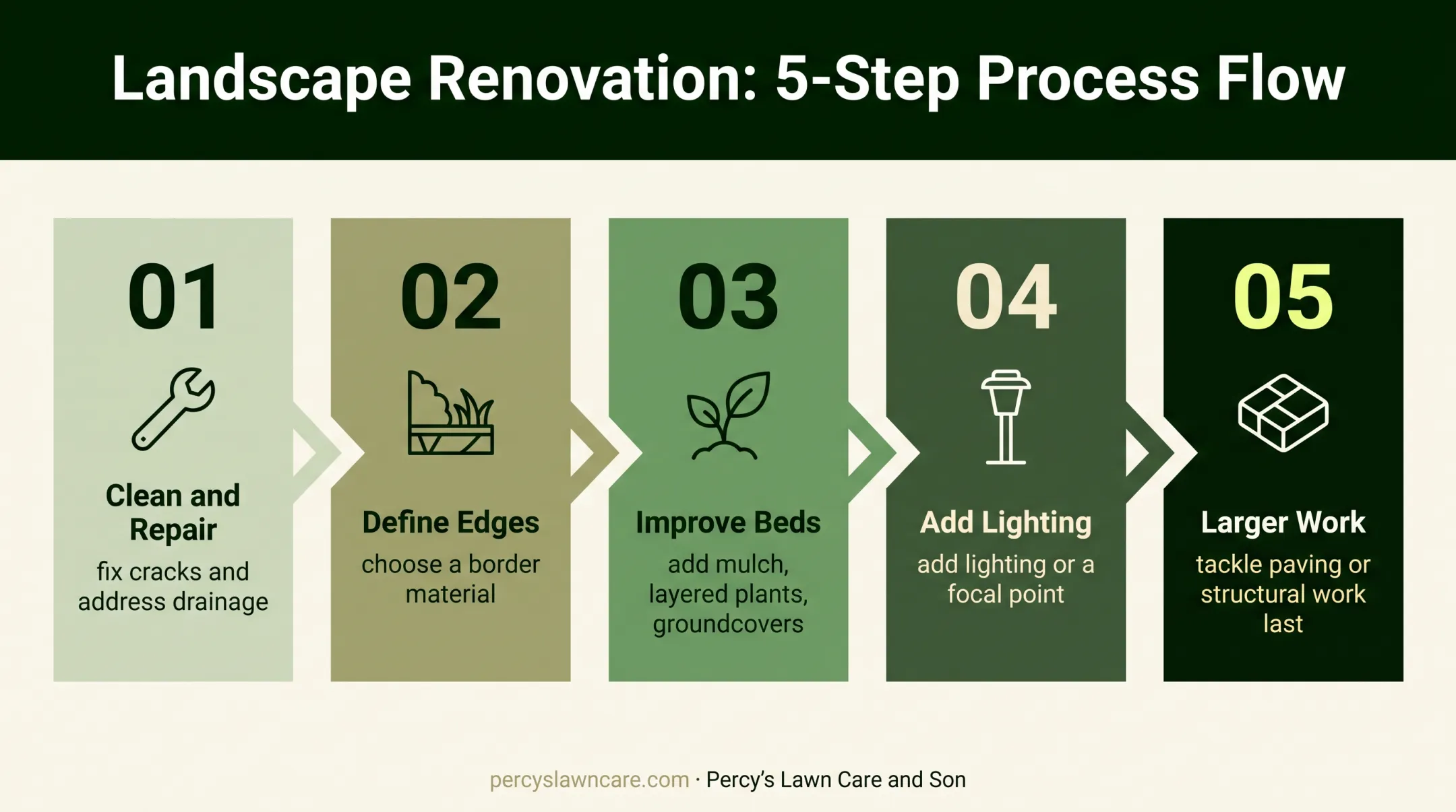 Five-phase driveway landscaping project plan from repairs to structural work