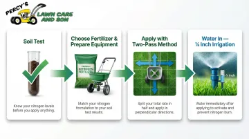 Four-step lawn nitrogen fertilizer application process flow diagram