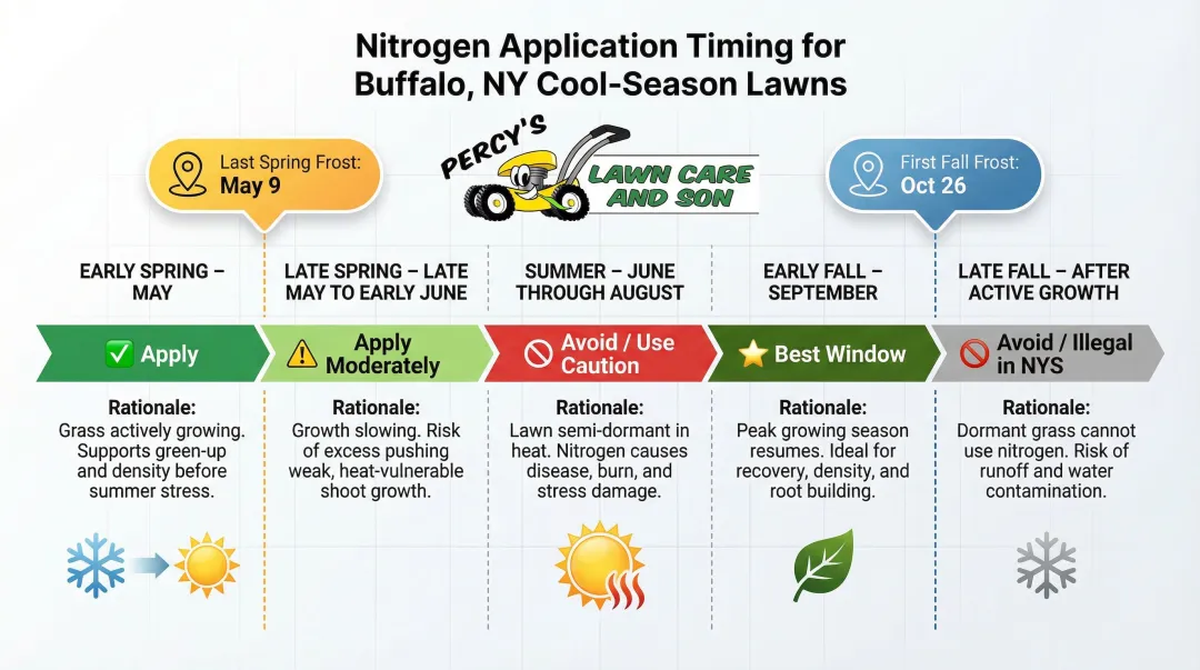 Buffalo cool-season lawn nitrogen timing calendar showing optimal and avoid windows