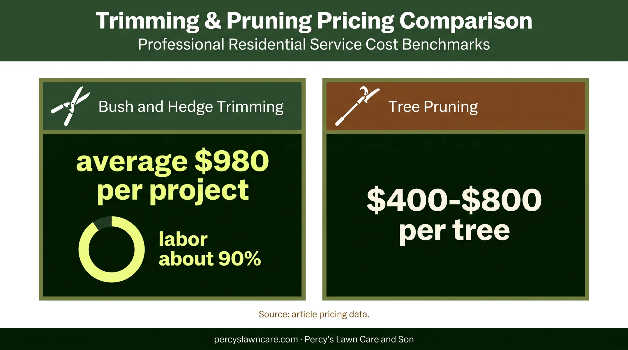 Landscaping trimming and tree pruning costs with labor breakdown