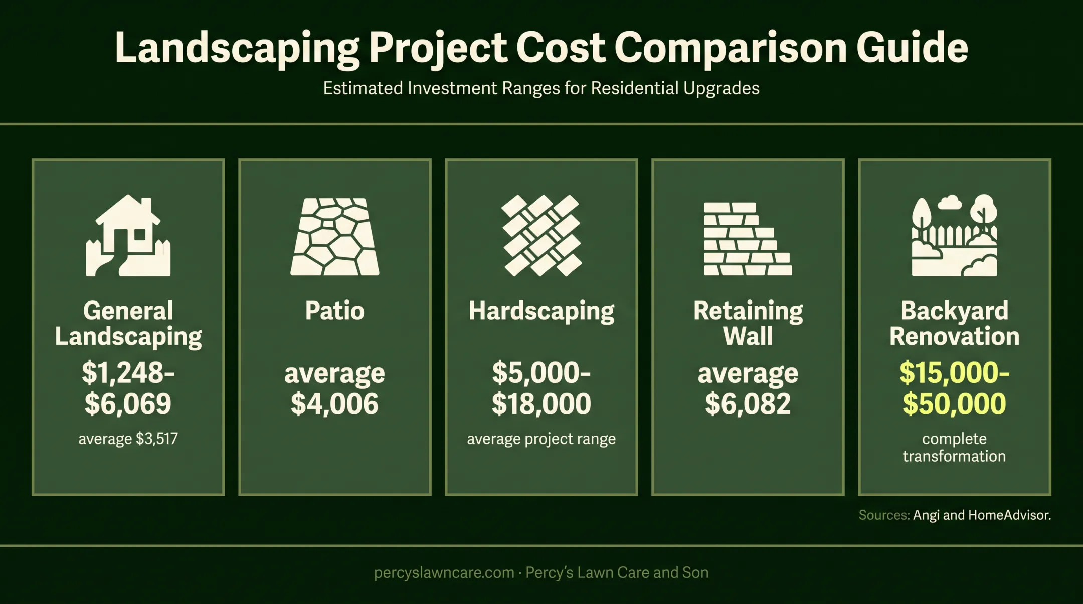 Major landscaping project costs from patios to backyard renovations