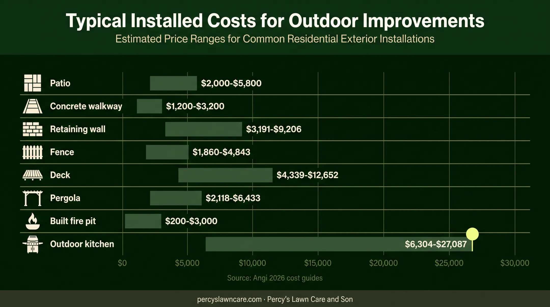 Backyard hardscape feature costs from patio to outdoor kitchen