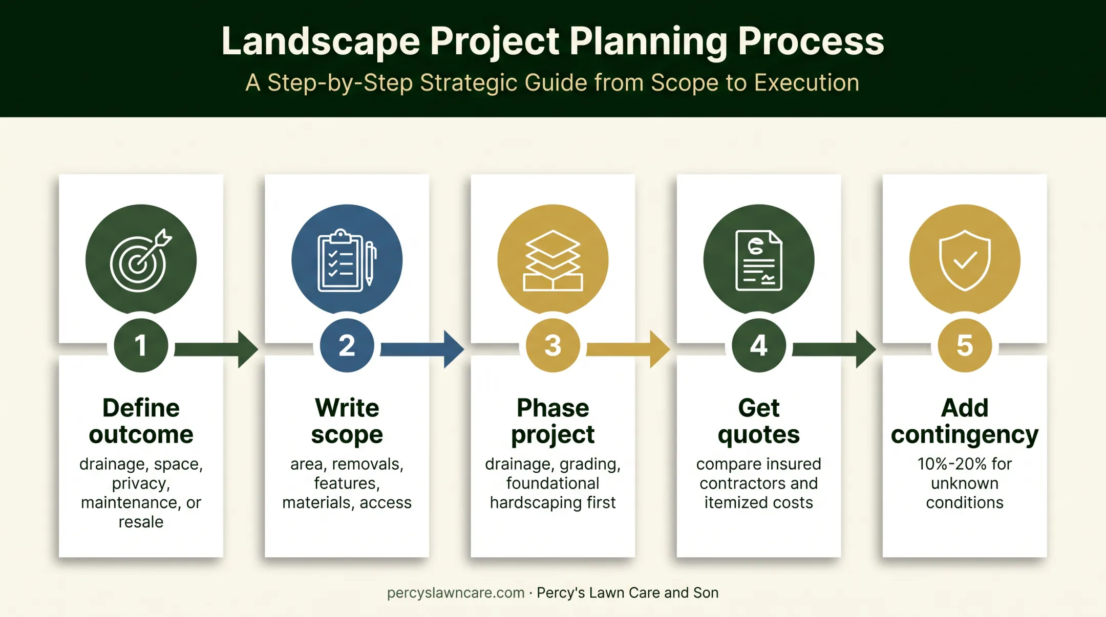 Five-step backyard landscaping budget planning process
