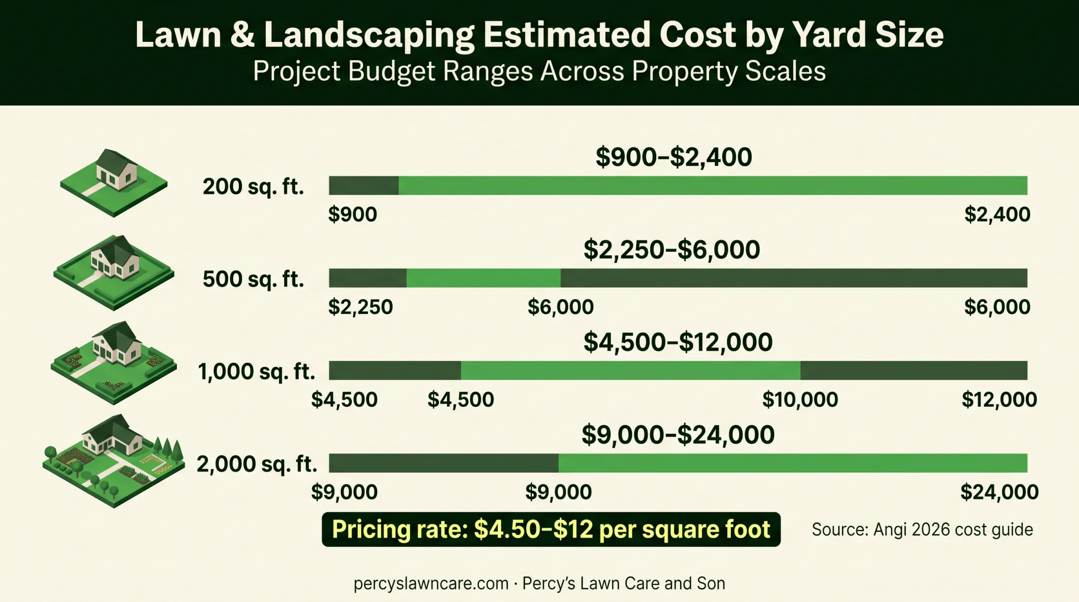 Backyard landscaping budget ranges by renovated area in 2026
