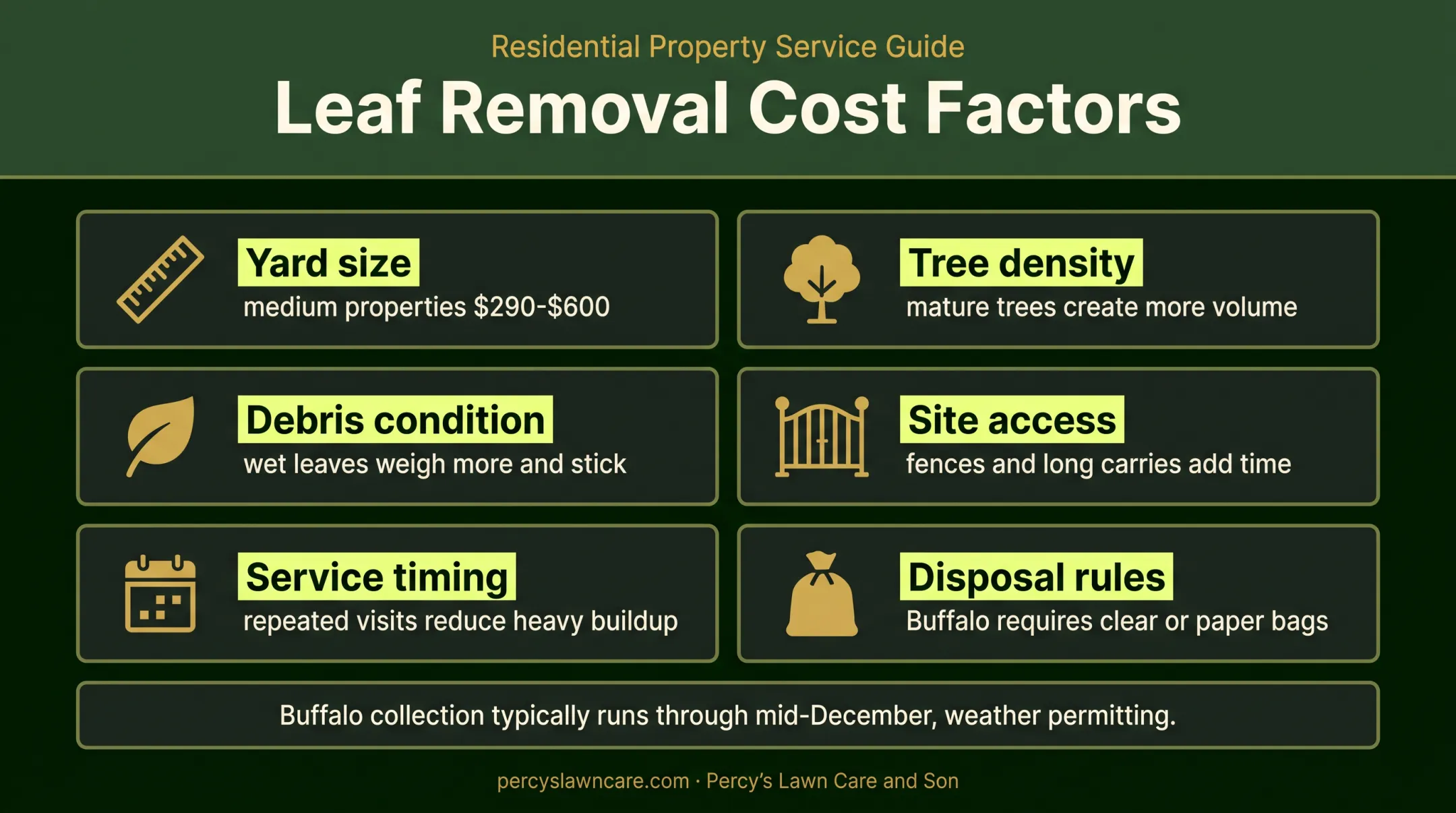 Six factors that affect professional leaf removal costs
