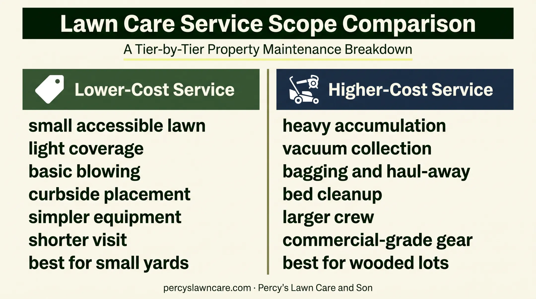 Lower-cost versus higher-cost leaf removal service comparison