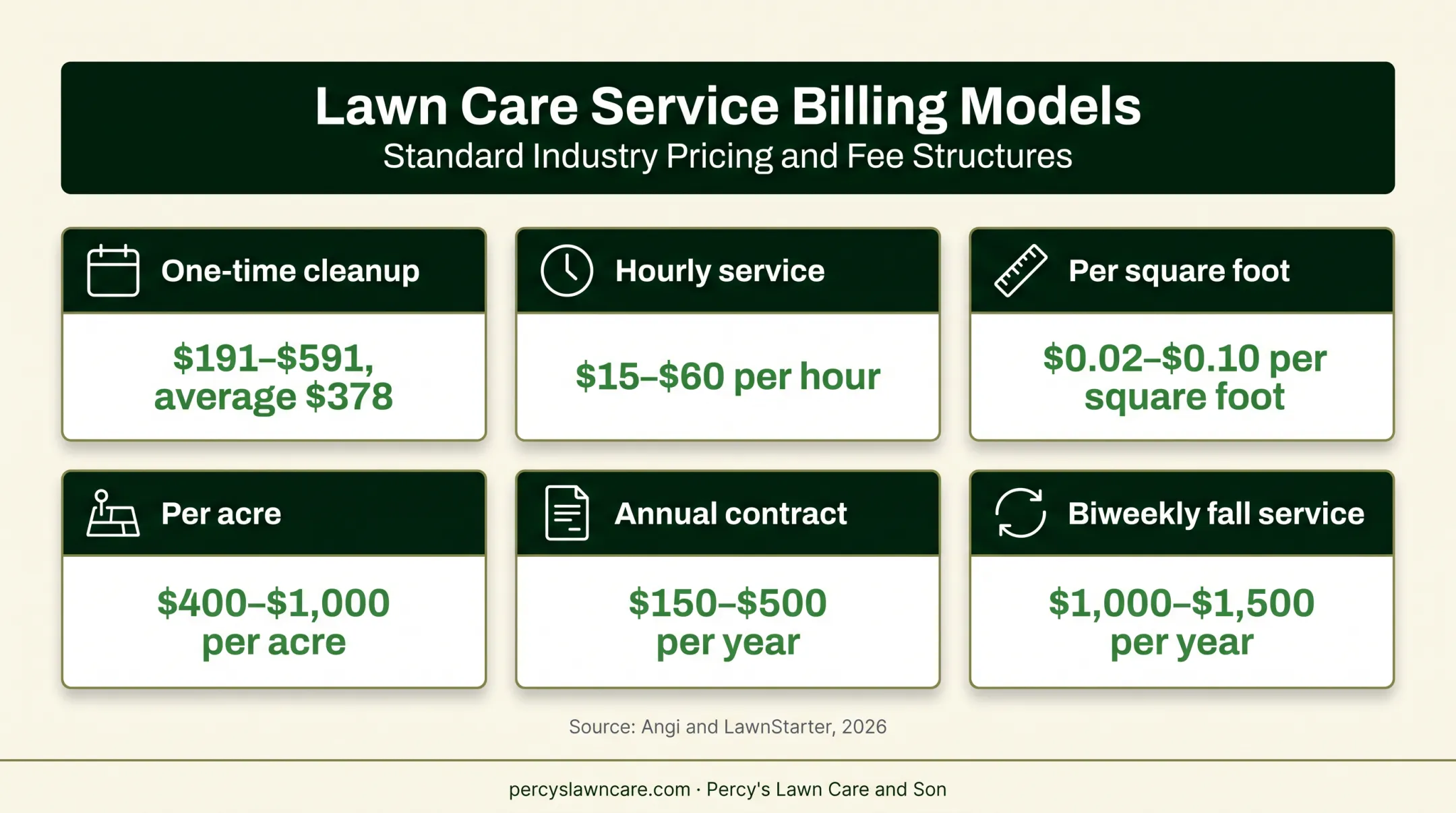 2026 leaf removal pricing models and typical cost ranges