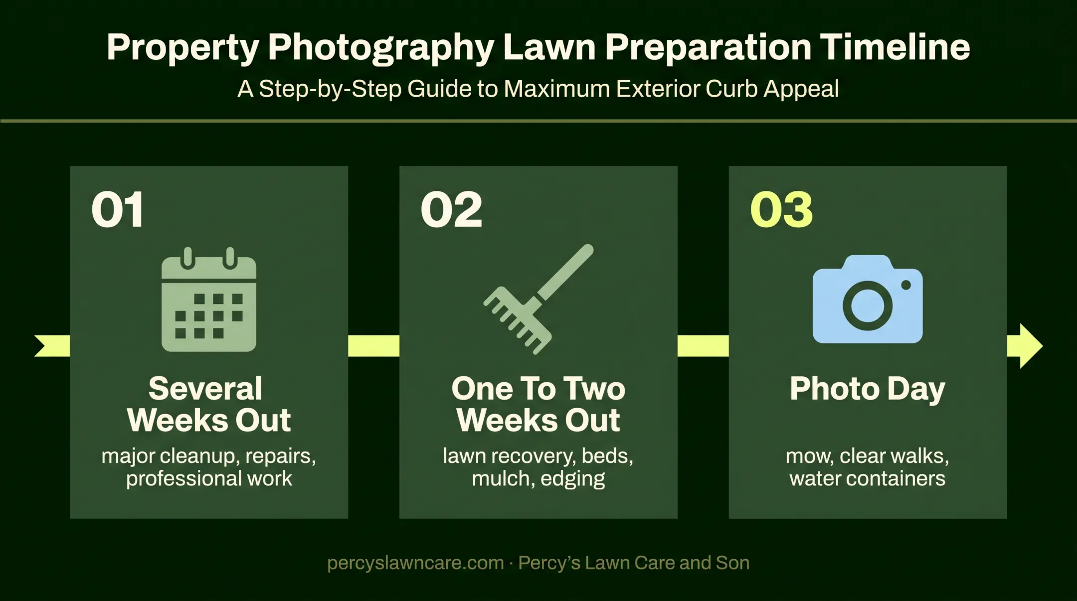 Three-stage landscaping preparation timeline before listing photos