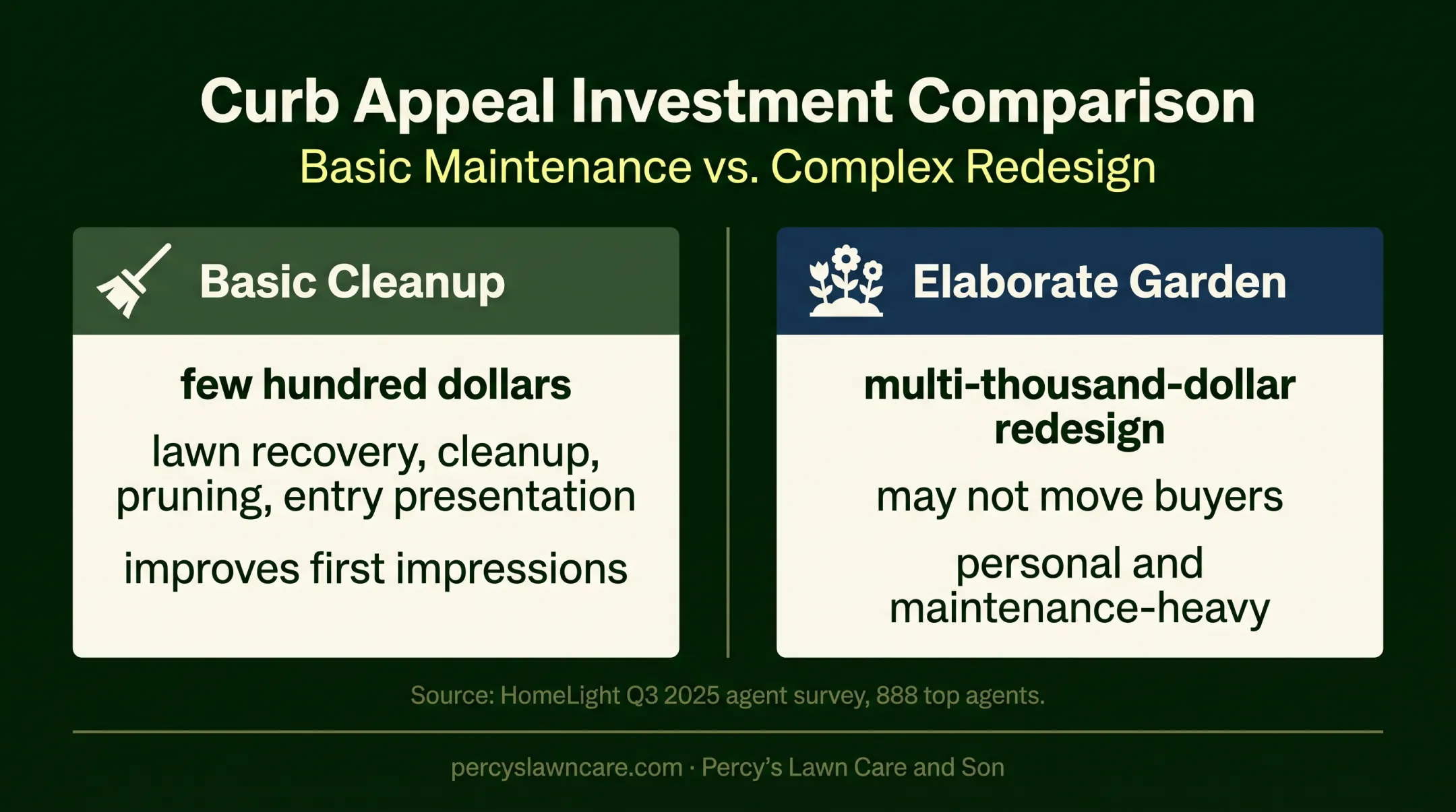 Basic landscaping cleanup versus elaborate garden investment comparison