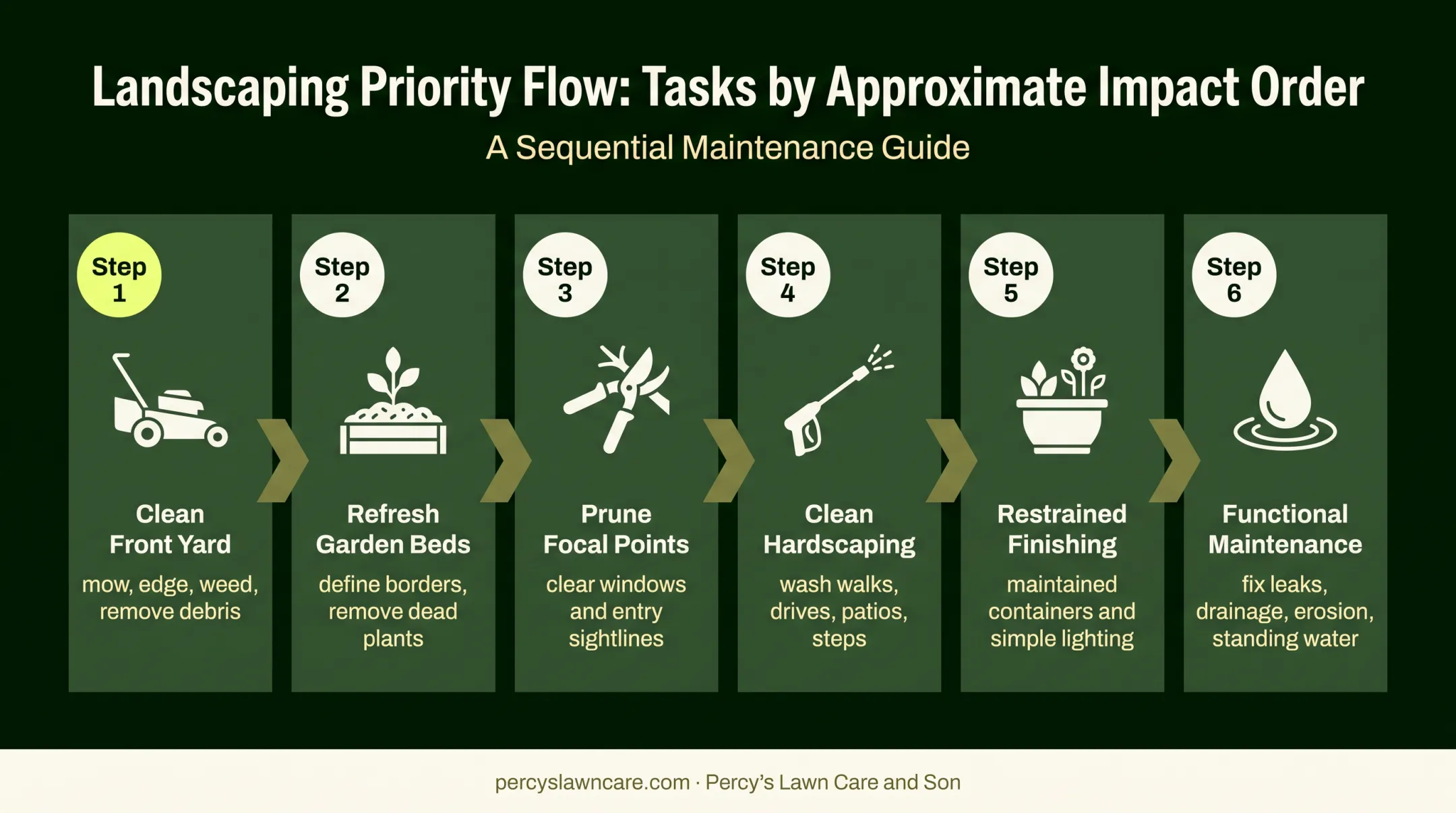 Six priority landscaping tasks before listing a home
