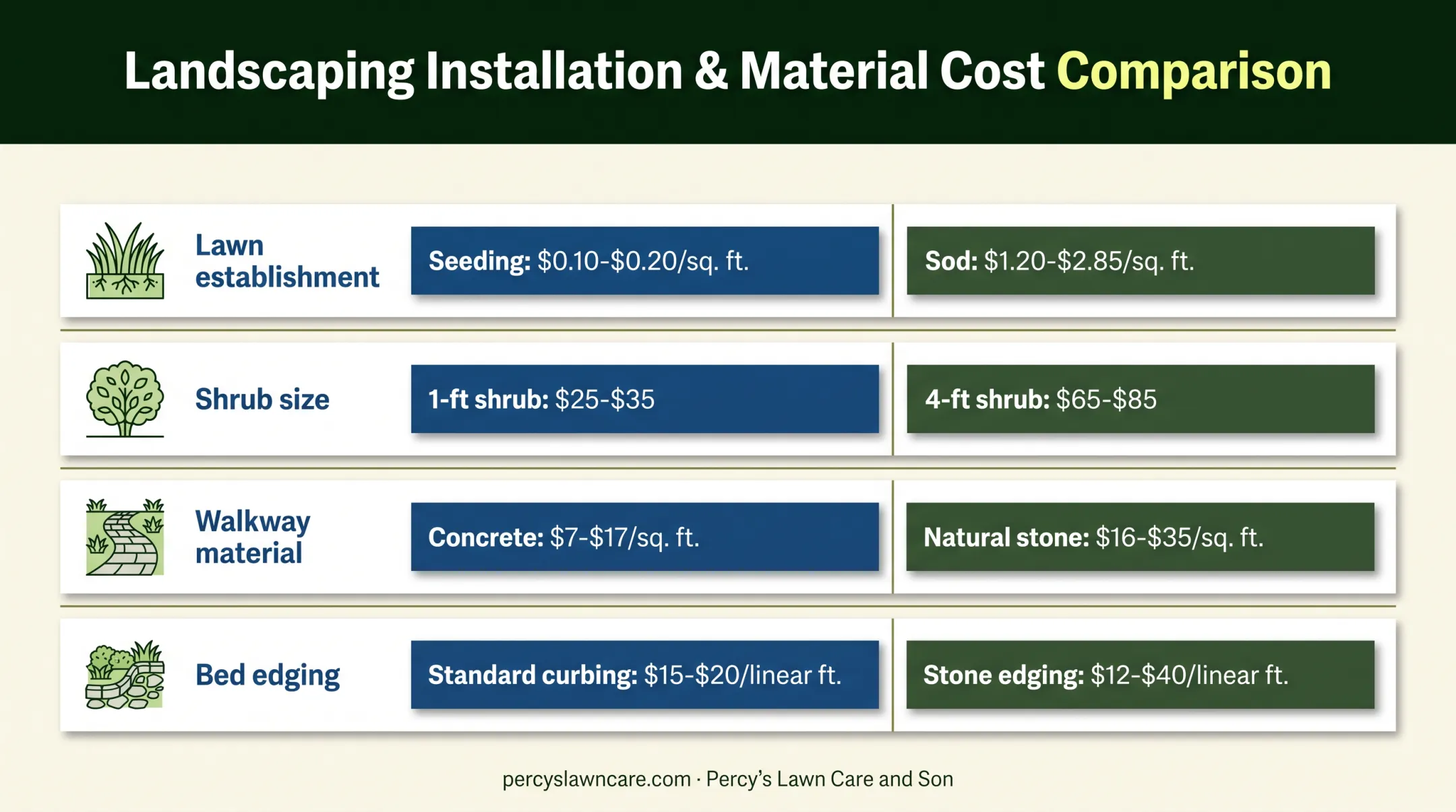Front yard landscaping lower-cost and higher-cost option comparison