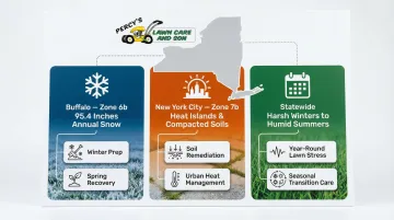 New York landscaping climate zones map comparing Buffalo NYC and statewide conditions