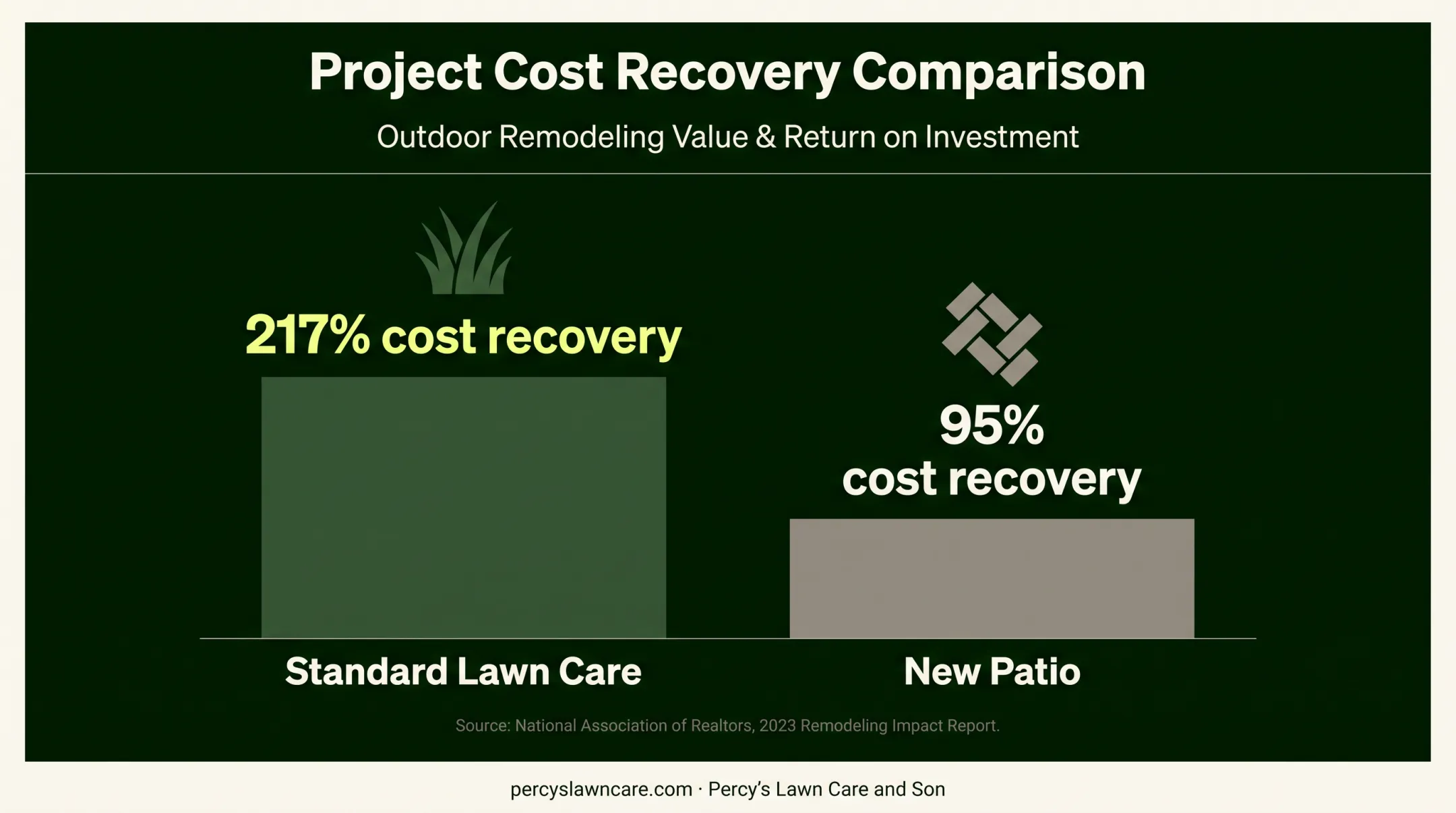 Landscaping resale cost recovery comparison for lawn care and patio