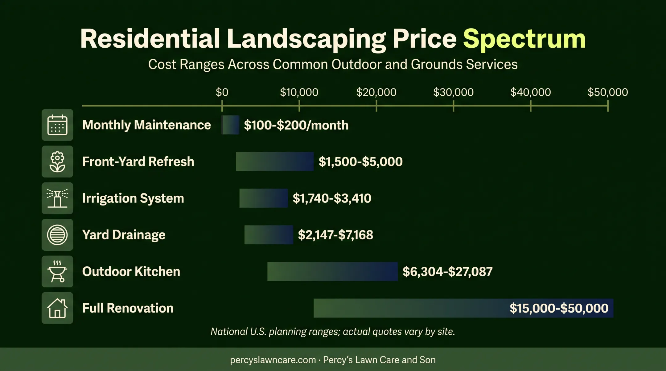 2026 landscaping project cost ranges across common service types