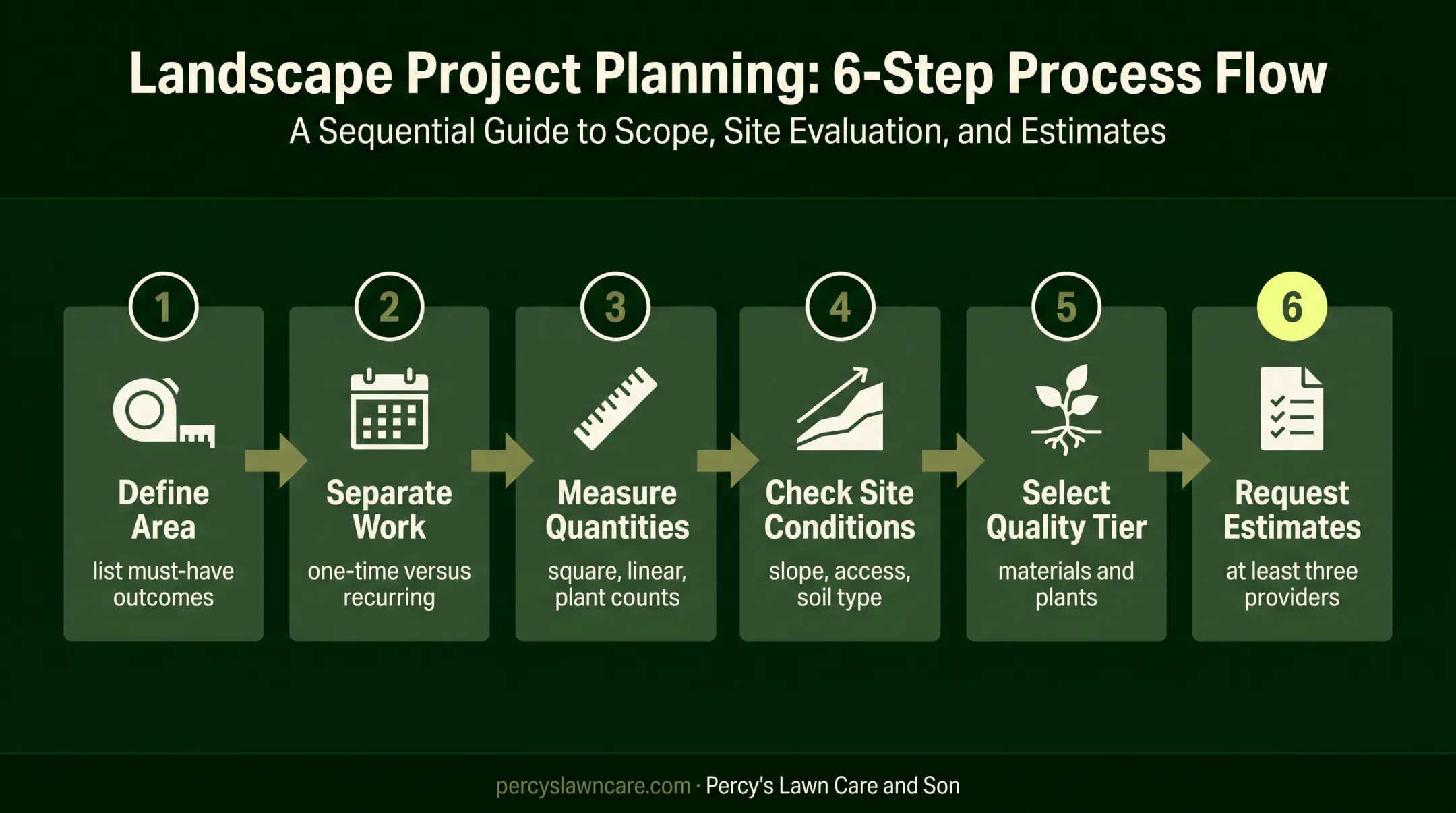 Six-step landscaping budget estimation process from scope to quotes