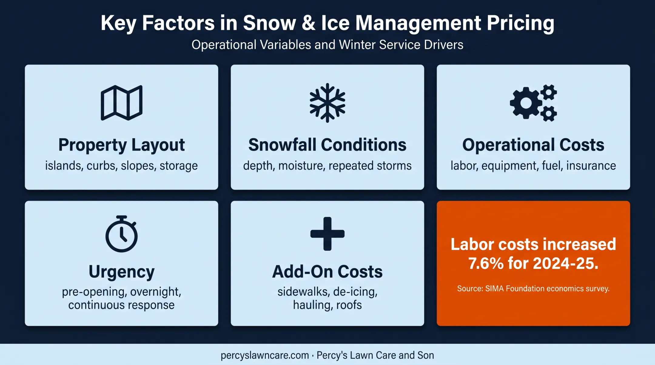 Five commercial snow removal pricing factors affecting service quotes