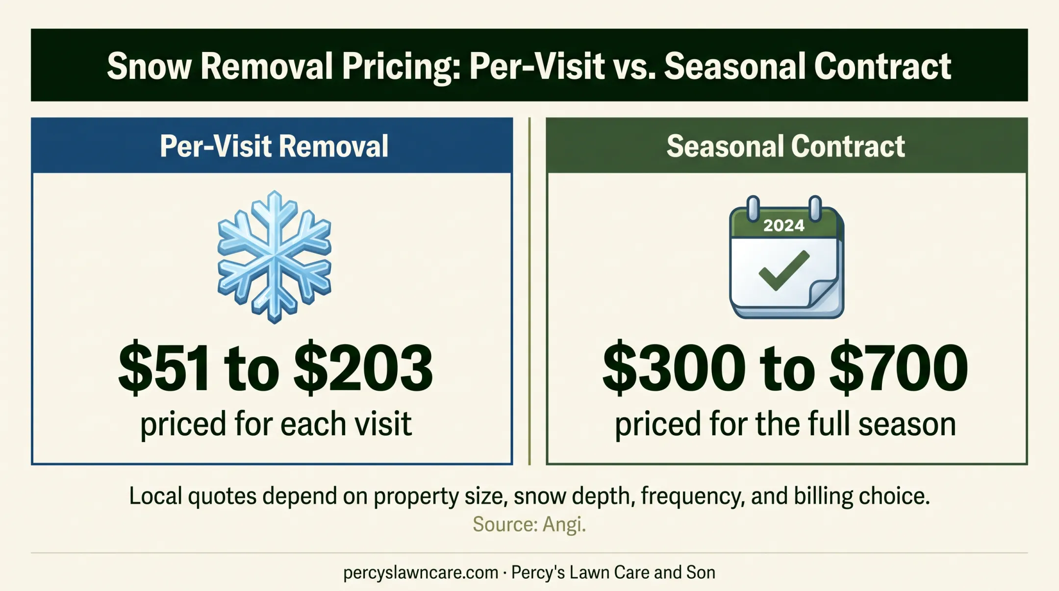 Snow removal pricing comparison for per visit and seasonal contracts