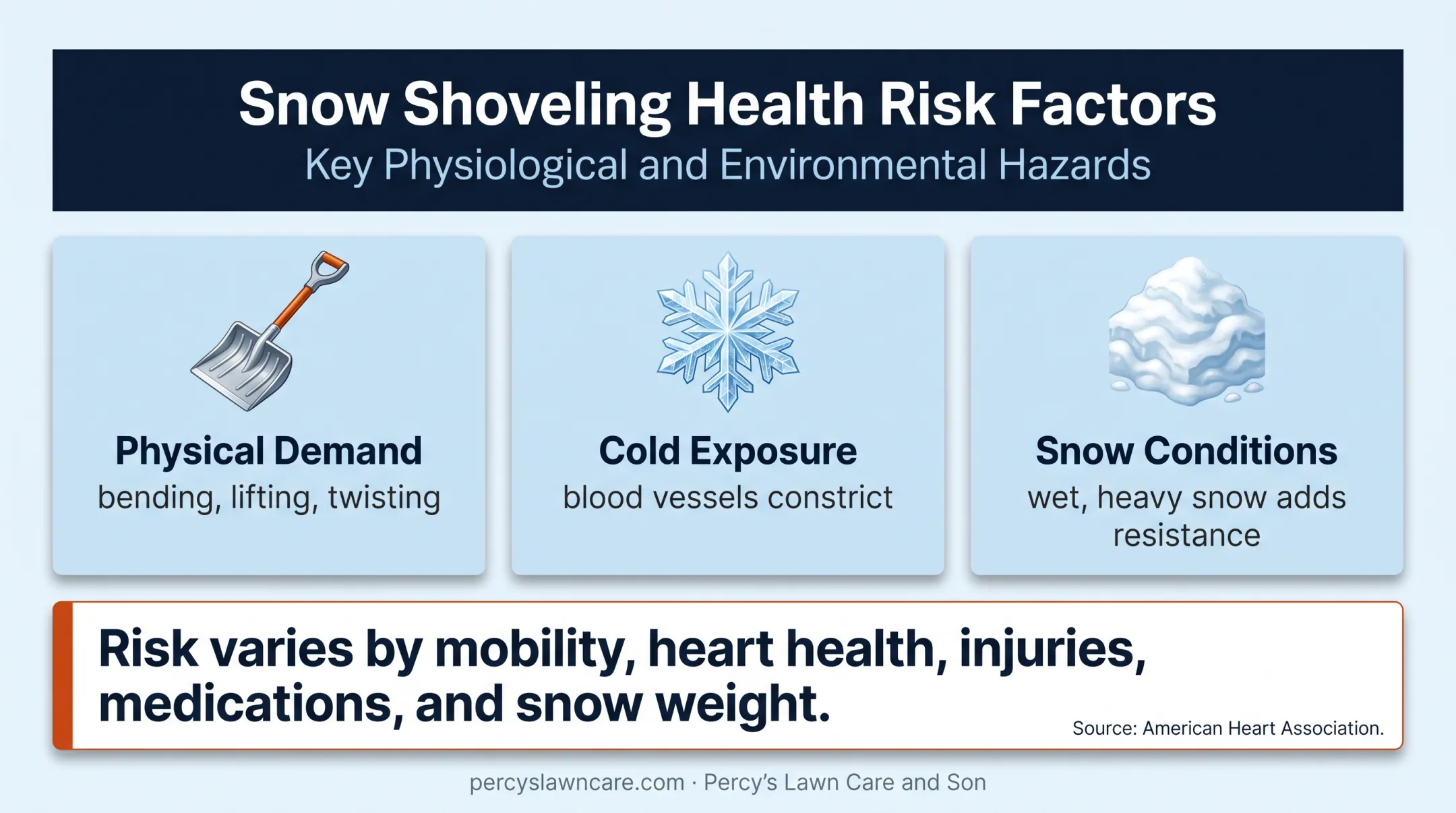Snow shoveling risk factors for older adults infographic