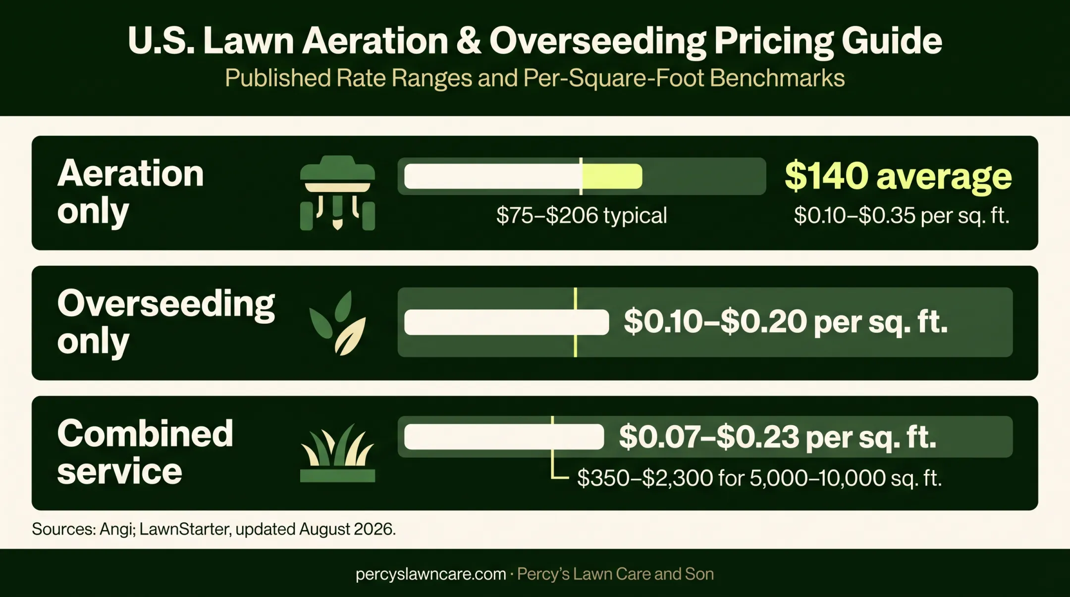 2026 lawn aeration and overseeding price comparison chart