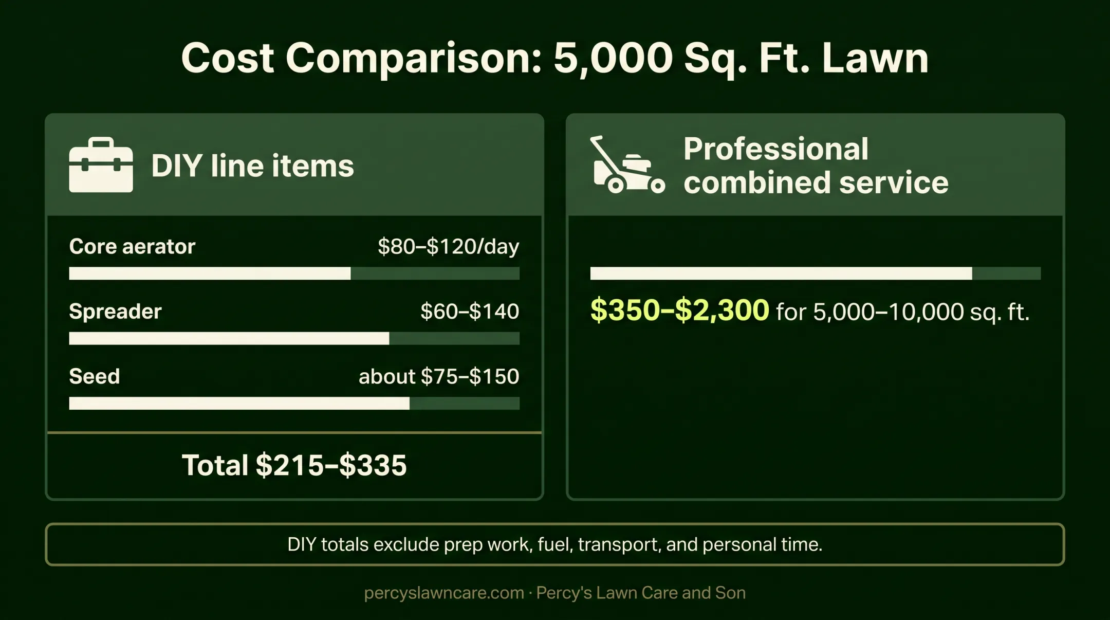 DIY lawn aeration and overseeding costs for 5000 square feet