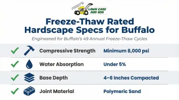 Buffalo freeze-thaw hardscape material specifications checklist for front yards