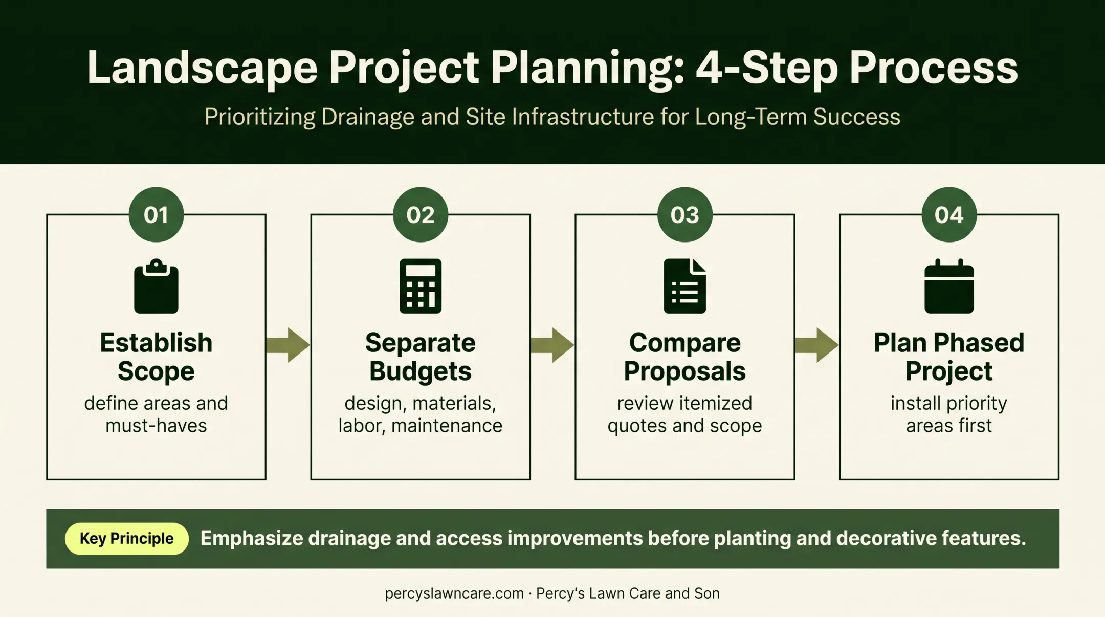 Four-step landscape design budgeting process for phased projects
