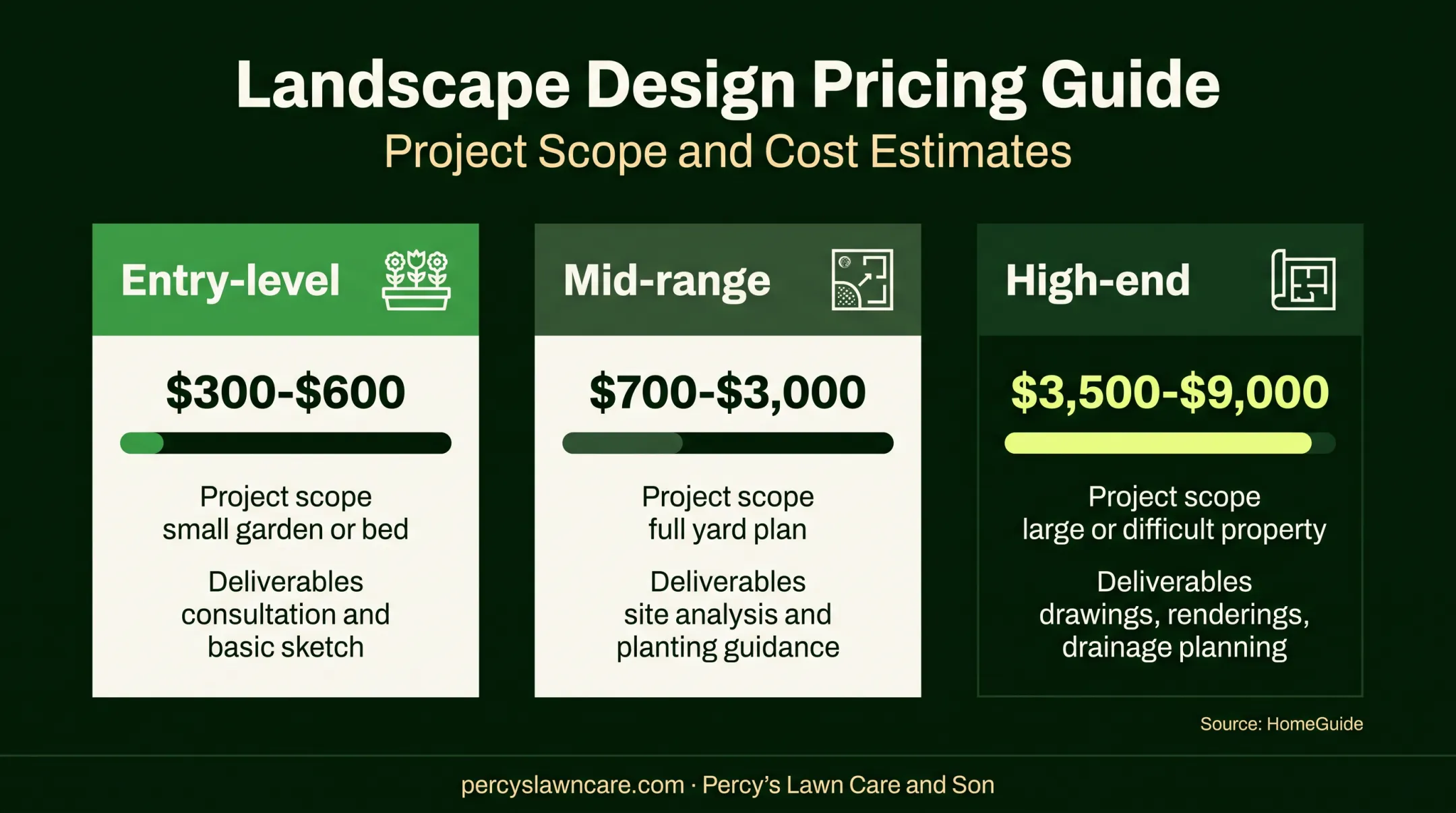 Landscape design pricing tiers from small gardens to large properties